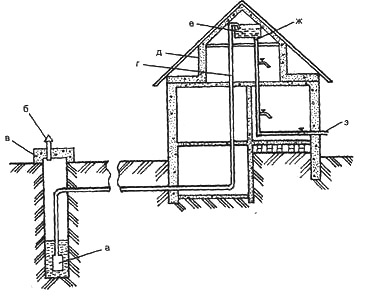 Водоснабжение дома. Конструкция колодца