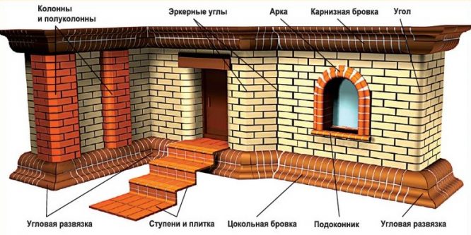 Пара причин зачем нужен кирпич в строительстве