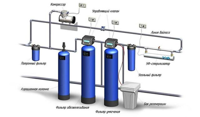 Зачем нужны системы водоподготовки для скважины или колодца