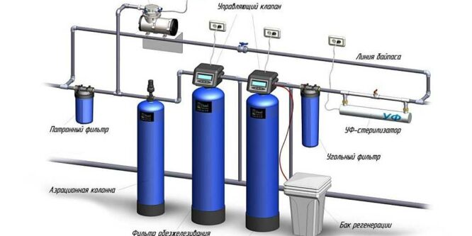 Зачем нужны системы водоподготовки для скважины или колодца